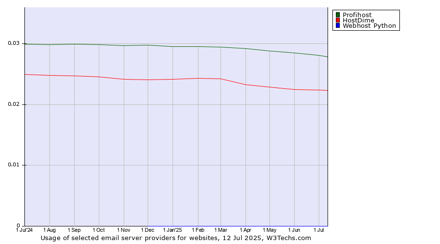 Historical trends in the usage of Profihost vs. HostDime vs. Webhost Python