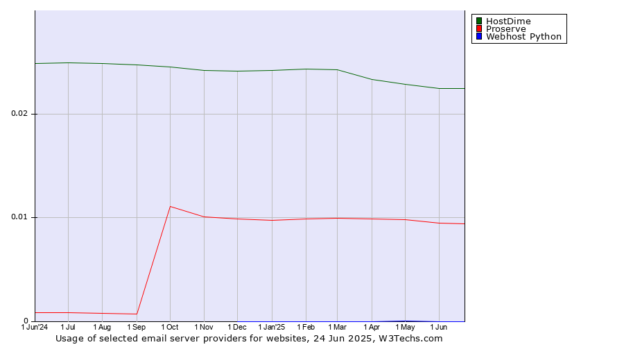 Historical trends in the usage of HostDime vs. Proserve vs. Webhost Python