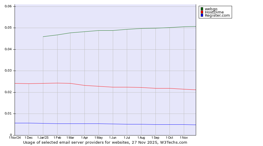 Historical trends in the usage of webgo vs. HostDime vs. Register.com