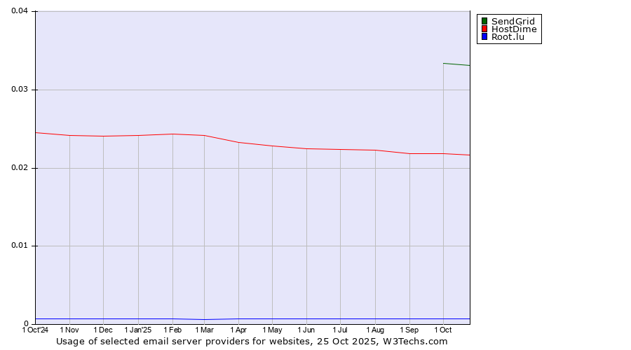 Historical trends in the usage of SendGrid vs. HostDime vs. Root.lu
