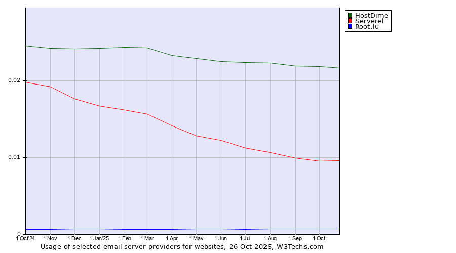Historical trends in the usage of HostDime vs. Serverel vs. Root.lu