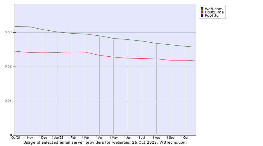 Historical trends in the usage of Web.com vs. HostDime vs. Root.lu