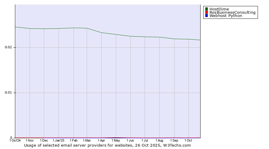 Historical trends in the usage of HostDime vs. RosBusinessConsulting vs. Webhost Python
