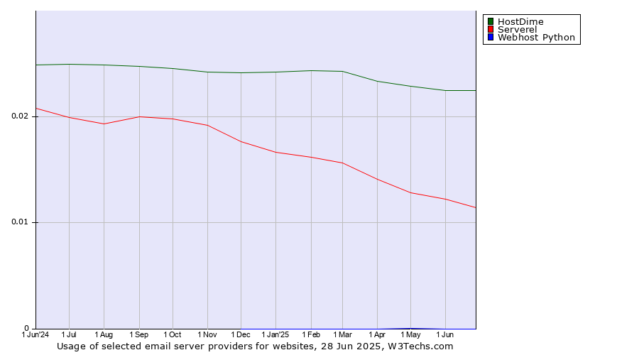 Historical trends in the usage of HostDime vs. Serverel vs. Webhost Python