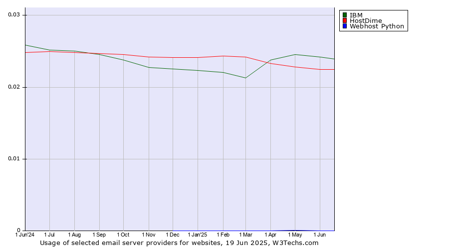 Historical trends in the usage of IBM vs. HostDime vs. Webhost Python