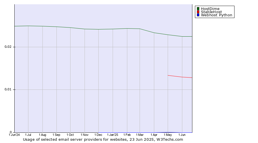 Historical trends in the usage of HostDime vs. StableHost vs. Webhost Python