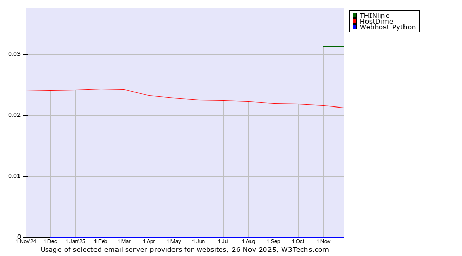 Historical trends in the usage of THINline vs. HostDime vs. Webhost Python