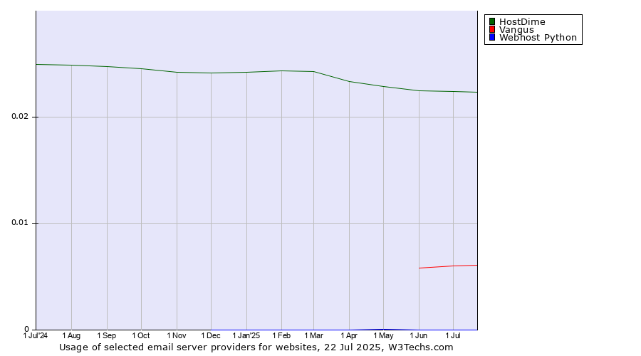 Historical trends in the usage of HostDime vs. Vangus vs. Webhost Python