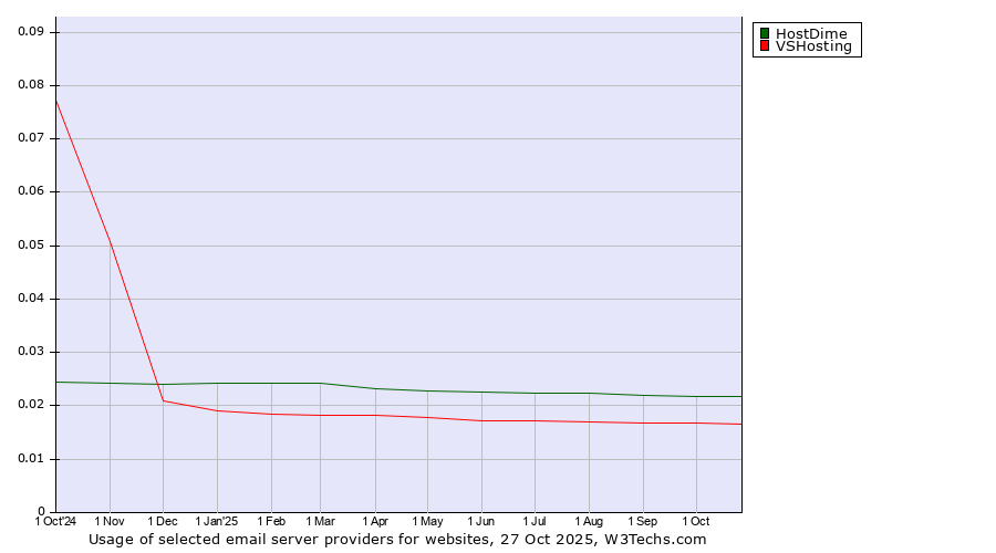 Historical trends in the usage of HostDime vs. VSHosting