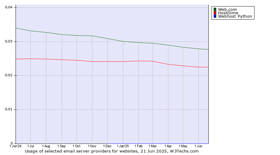 Historical trends in the usage of Web.com vs. HostDime vs. Webhost Python