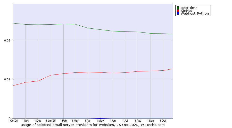 Historical trends in the usage of HostDime vs. XinNet vs. Webhost Python