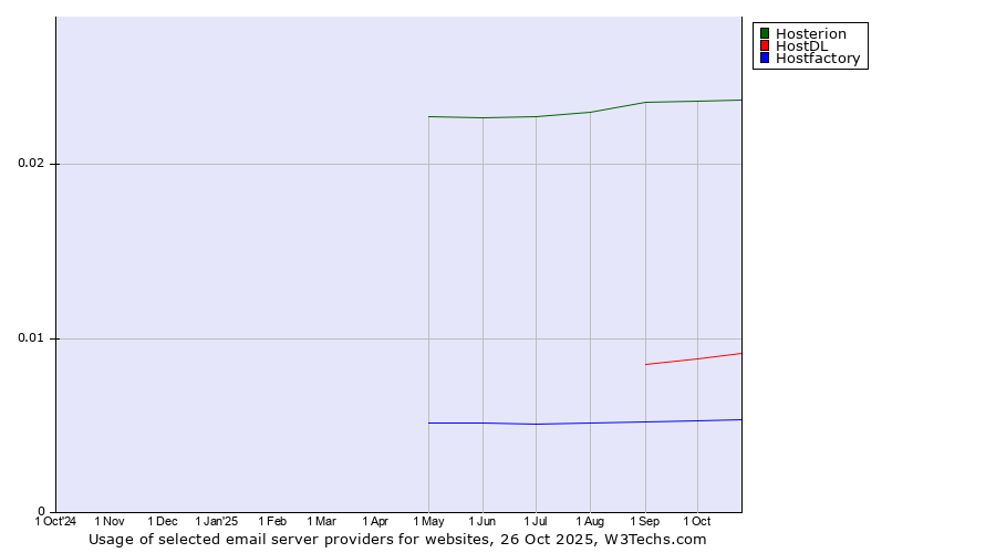 Historical trends in the usage of Hosterion vs. HostDL vs. Hostfactory