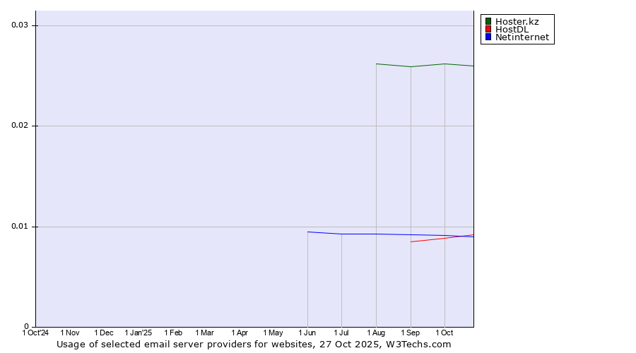 Historical trends in the usage of Hoster.kz vs. Netinternet vs. HostDL