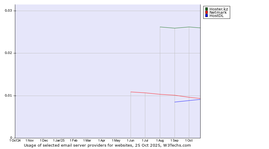 Historical trends in the usage of Hoster.kz vs. Netmark vs. HostDL