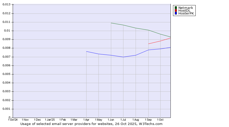 Historical trends in the usage of Netmark vs. HostDL vs. HosterPK