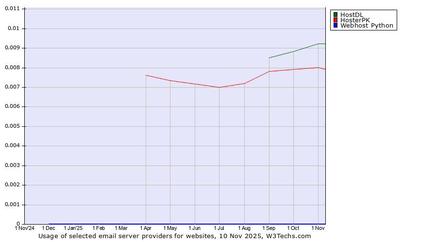 Historical trends in the usage of HostDL vs. HosterPK vs. Webhost Python