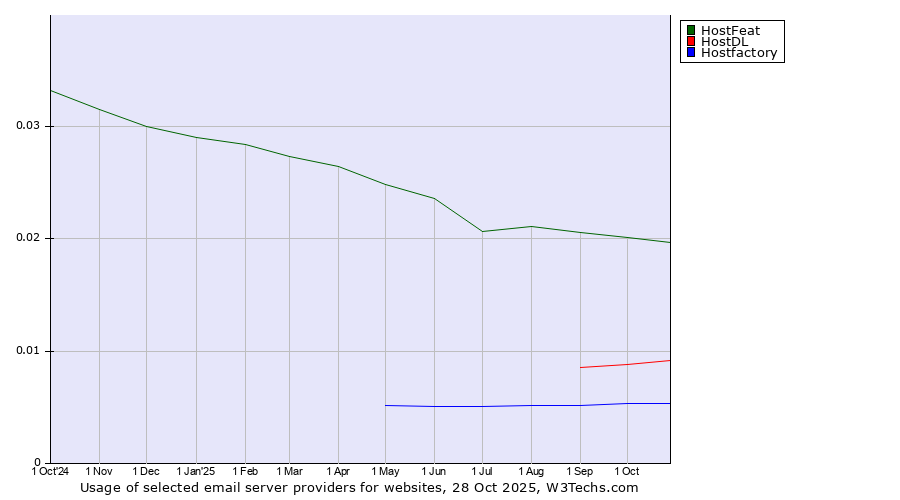 Historical trends in the usage of HostFeat vs. HostDL vs. Hostfactory