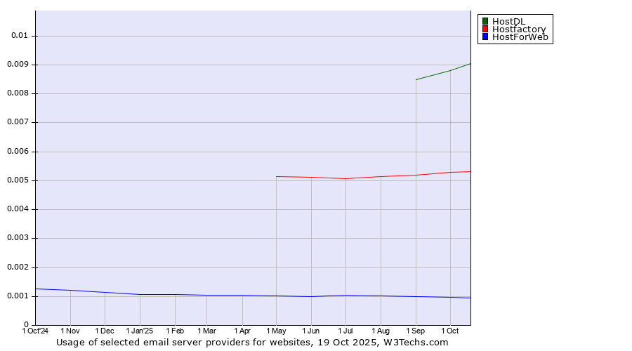 Historical trends in the usage of HostDL vs. Hostfactory vs. HostForWeb