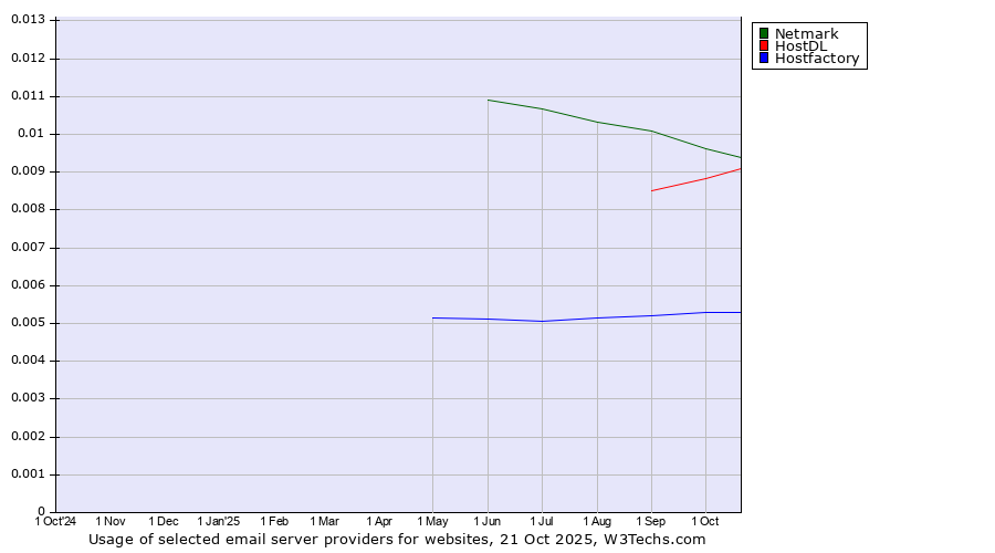 Historical trends in the usage of Netmark vs. HostDL vs. Hostfactory