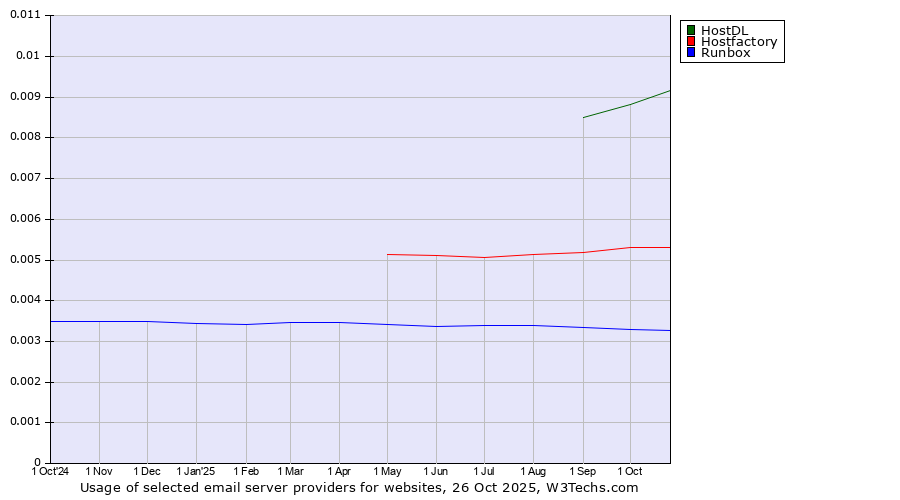 Historical trends in the usage of HostDL vs. Hostfactory vs. Runbox