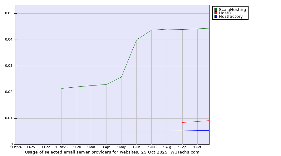 Historical trends in the usage of ScalaHosting vs. HostDL vs. Hostfactory