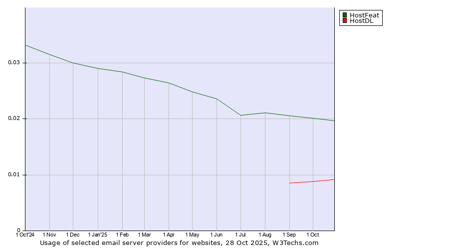 Historical trends in the usage of HostFeat vs. HostDL