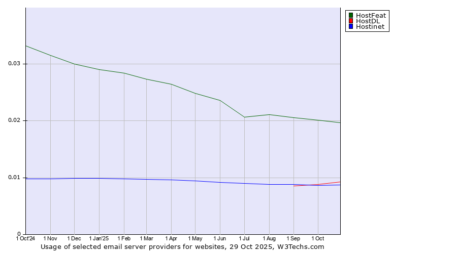 Historical trends in the usage of HostFeat vs. HostDL vs. Hostinet