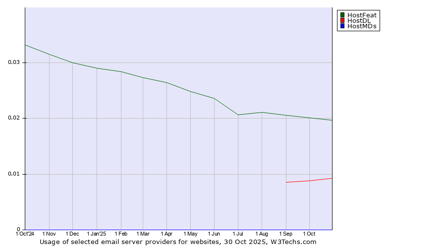 Historical trends in the usage of HostFeat vs. HostDL vs. HostMDs