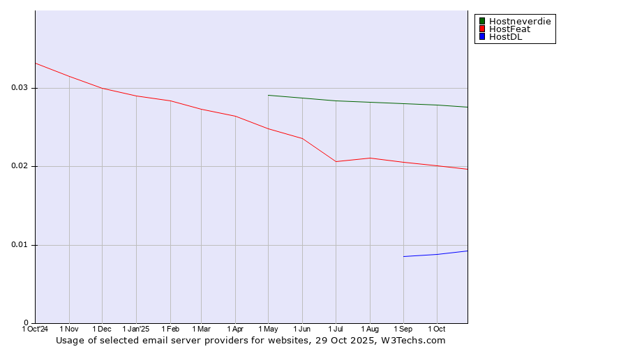Historical trends in the usage of Hostneverdie vs. HostFeat vs. HostDL
