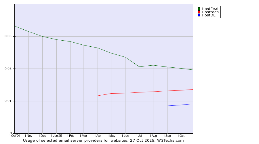 Historical trends in the usage of HostFeat vs. Hosttech vs. HostDL