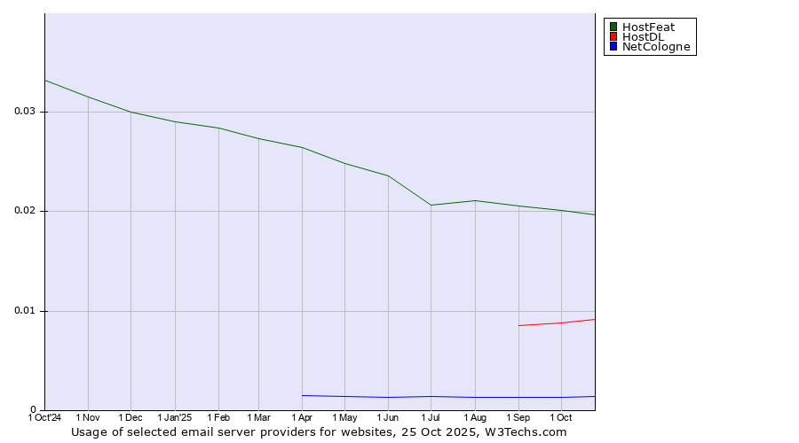 Historical trends in the usage of HostFeat vs. HostDL vs. NetCologne