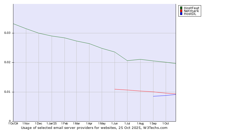 Historical trends in the usage of HostFeat vs. Netmark vs. HostDL