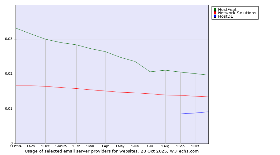 Historical trends in the usage of HostFeat vs. Network Solutions vs. HostDL