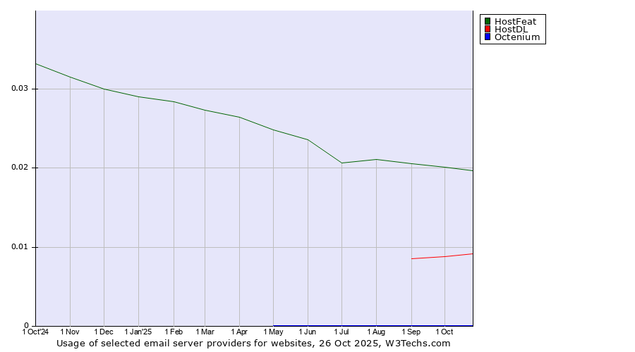 Historical trends in the usage of HostFeat vs. HostDL vs. Octenium