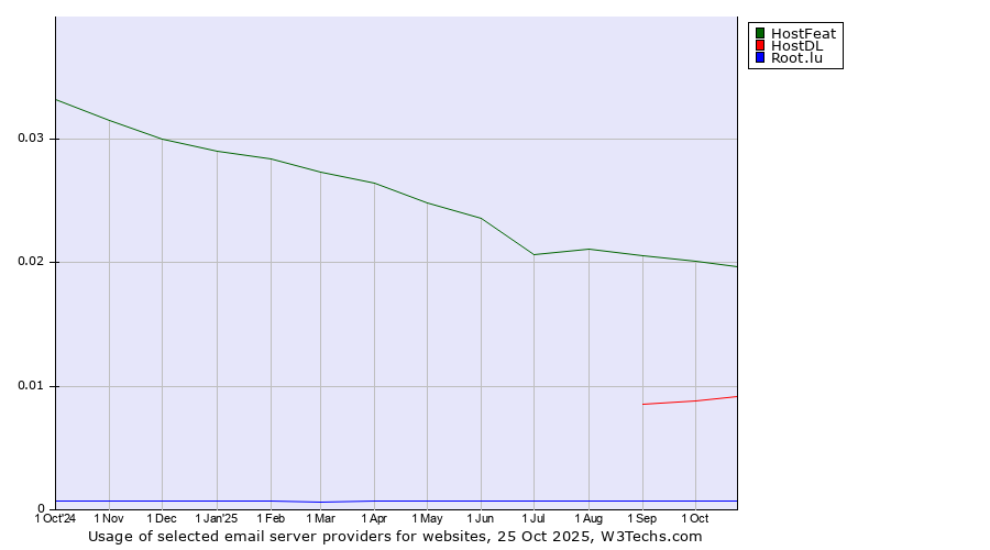 Historical trends in the usage of HostFeat vs. HostDL vs. Root.lu