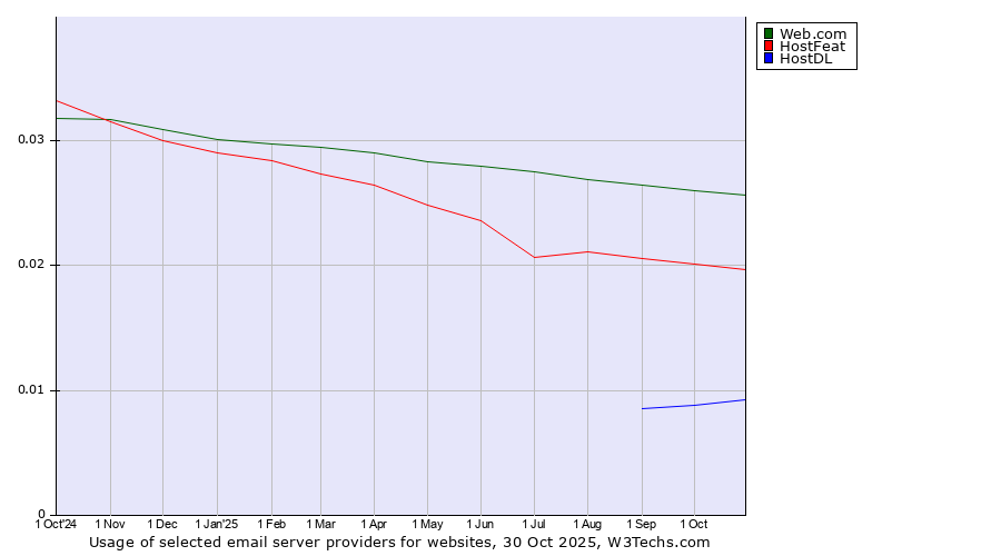 Historical trends in the usage of Web.com vs. HostFeat vs. HostDL
