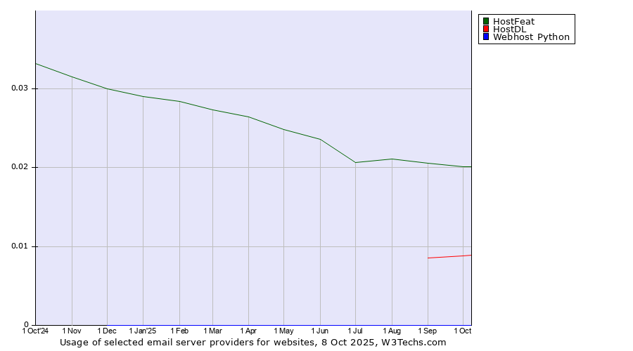 Historical trends in the usage of HostFeat vs. HostDL vs. Webhost Python