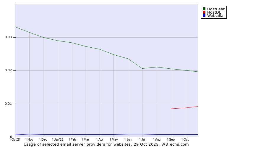 Historical trends in the usage of HostFeat vs. HostDL vs. Webzilla