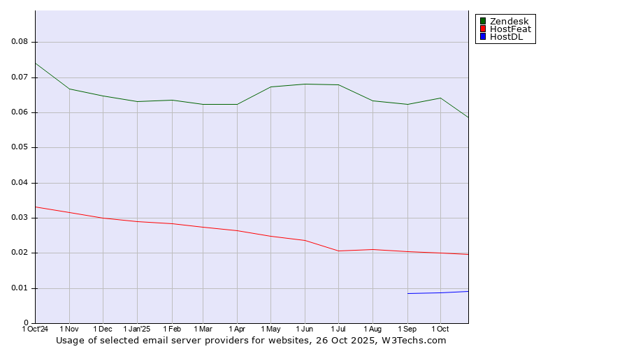 Historical trends in the usage of Zendesk vs. HostFeat vs. HostDL