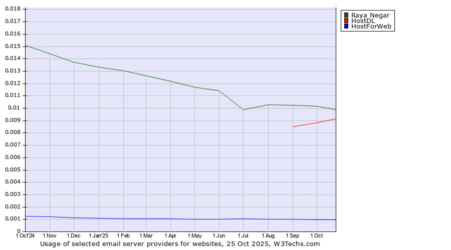 Historical trends in the usage of Raya Negar vs. HostDL vs. HostForWeb