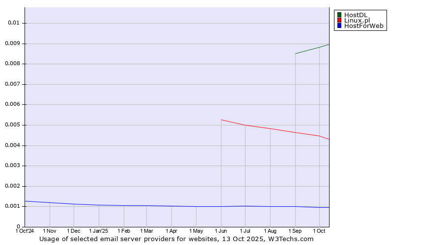 Historical trends in the usage of HostDL vs. Linux.pl vs. HostForWeb