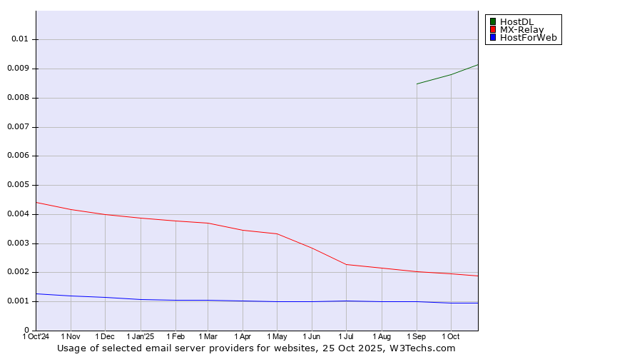 Historical trends in the usage of HostDL vs. MX-Relay vs. HostForWeb