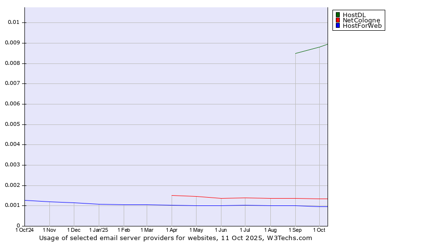 Historical trends in the usage of HostDL vs. NetCologne vs. HostForWeb
