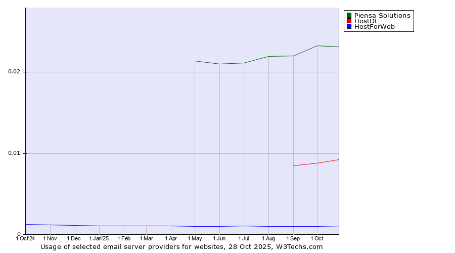Historical trends in the usage of Piensa Solutions vs. HostDL vs. HostForWeb