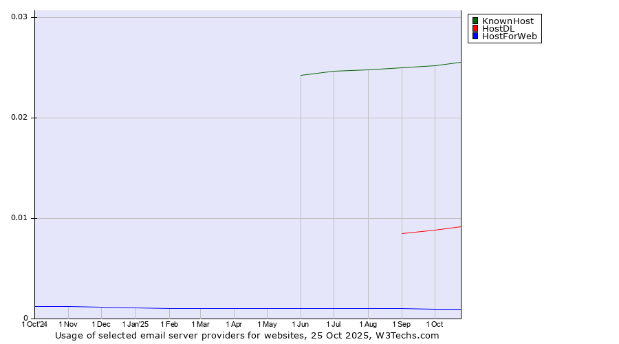 Historical trends in the usage of KnownHost vs. HostDL vs. HostForWeb