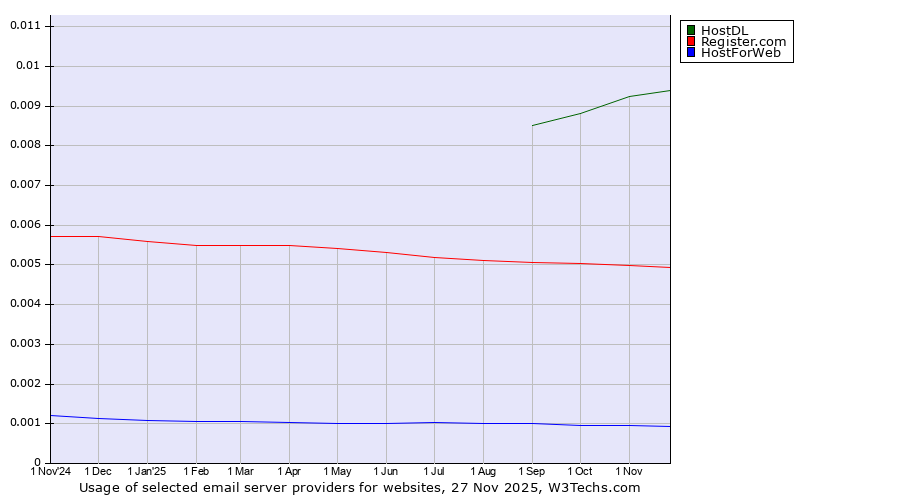 Historical trends in the usage of HostDL vs. Register.com vs. HostForWeb