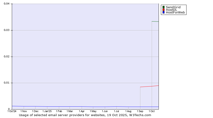 Historical trends in the usage of SendGrid vs. HostDL vs. HostForWeb