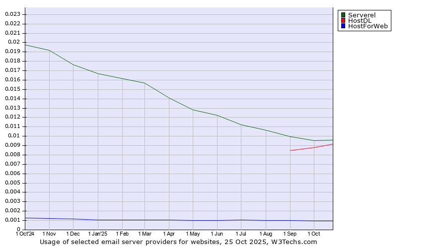 Historical trends in the usage of Serverel vs. HostDL vs. HostForWeb