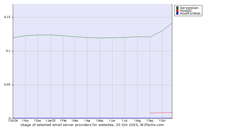 Historical trends in the usage of Serverplan vs. HostDL vs. HostForWeb
