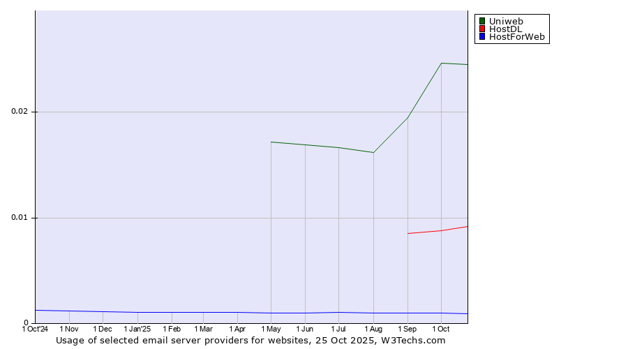 Historical trends in the usage of Uniweb vs. HostDL vs. HostForWeb